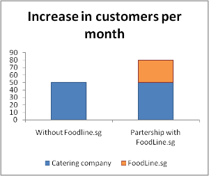 Increase your catering sales
