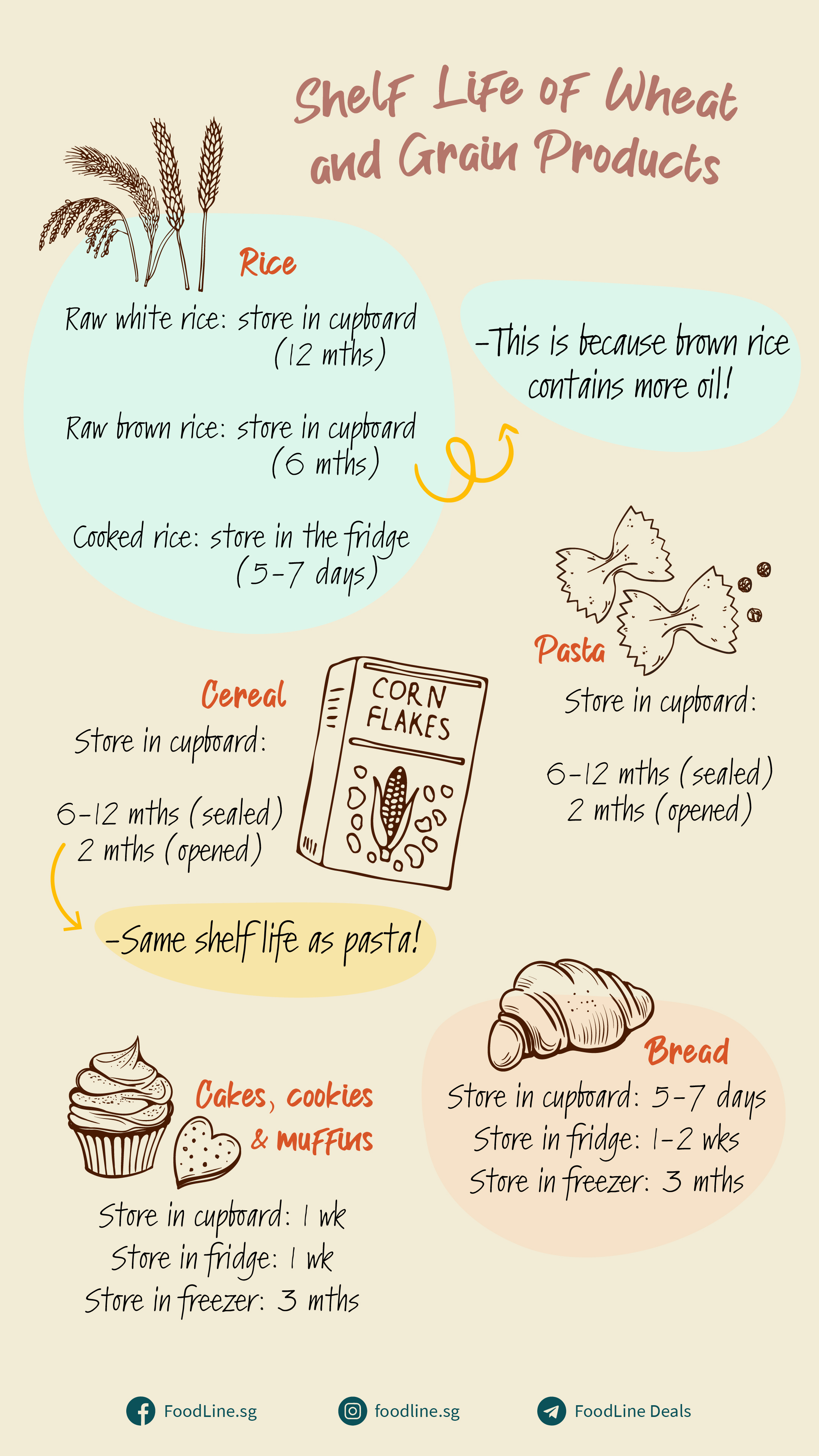 Shelf Life of Wheat and Grain Products