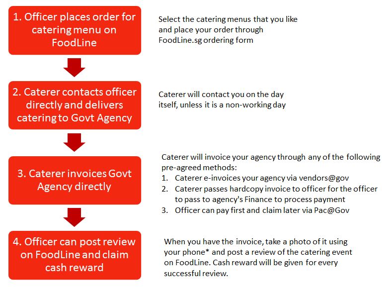 Catering Process Flow Chart